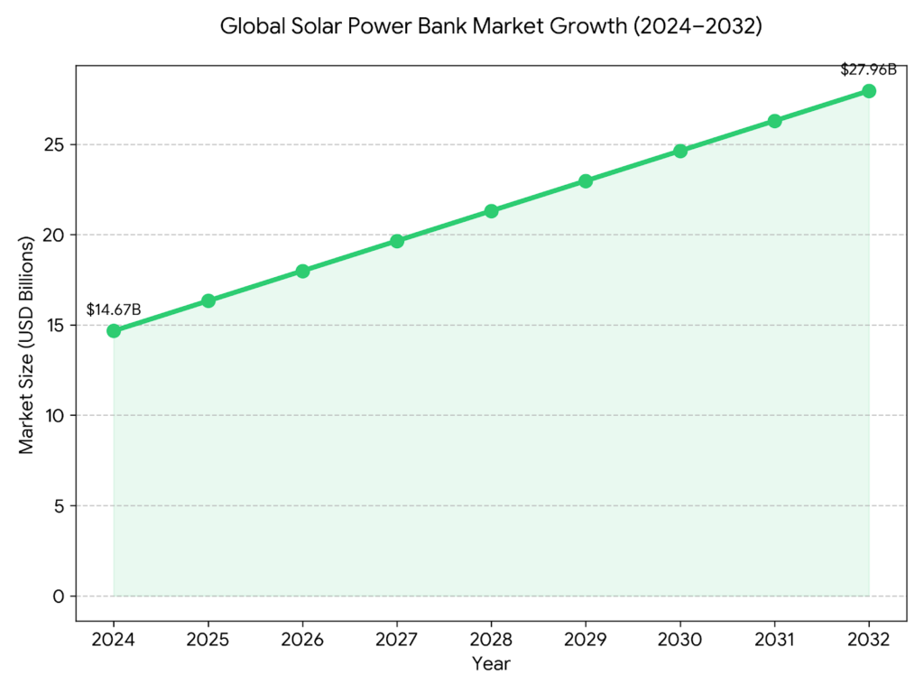 Solar power bank market growth 2024 2032.jpg